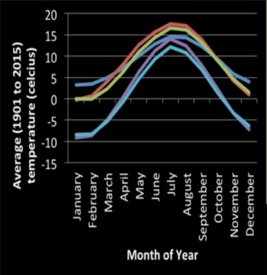 Figure 6: The average temperature Norway (light blue), Germany (red), Denmark (green), Sweden (purple) and the UK (dark blue) (The World Bank Group, 2017).